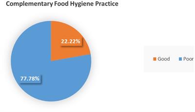 Complementary food hygiene practice and associated factors among mothers with children aged 6–23 months in Dessie Zuria, South Wollo Zone, Amhara, Ethiopia, 2023